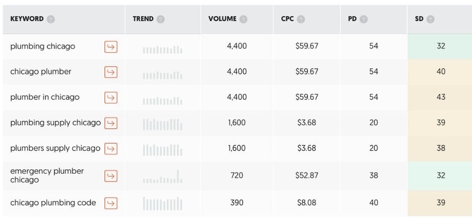 Competition effects how long it takes to rank a new website on Google